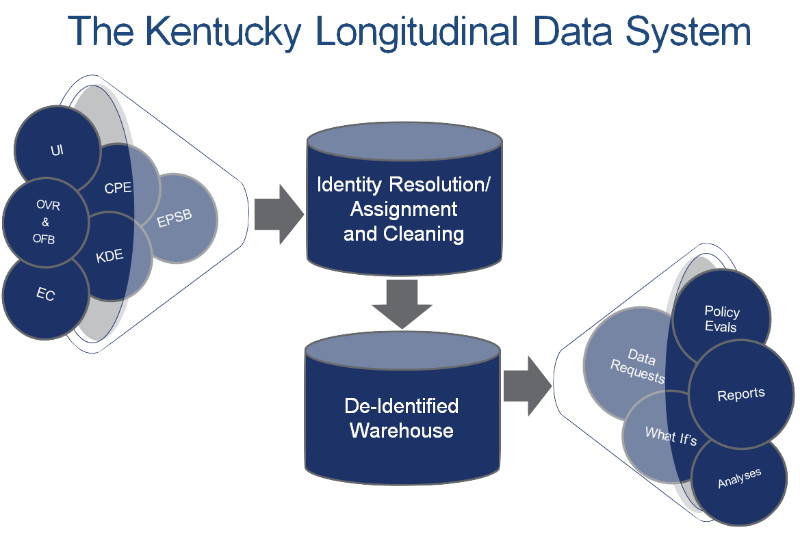 The Kentucky Longitudinal Data System